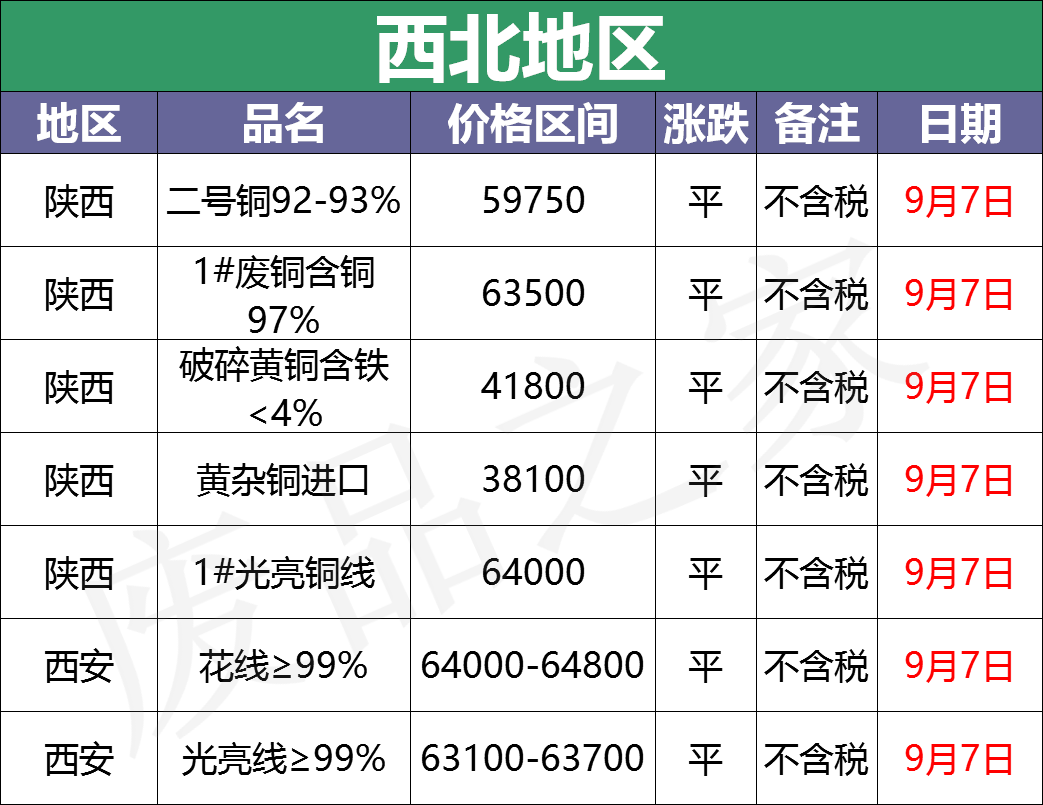 最新9月7日废铜价格汇总（附铜业厂家采购价）