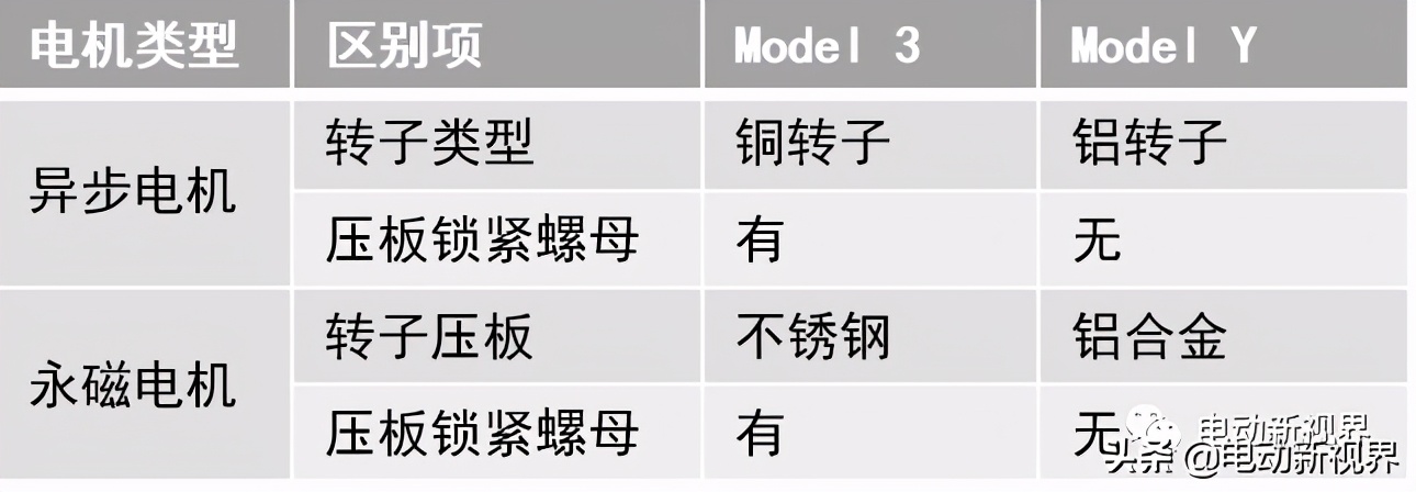 国内外电驱汇总（2）-特斯拉Model 3/Y/S