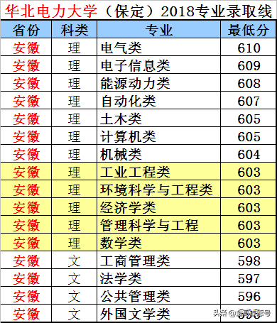 华北电力大学：14省专业录取分数线，“电力黄埔”非常值得报考