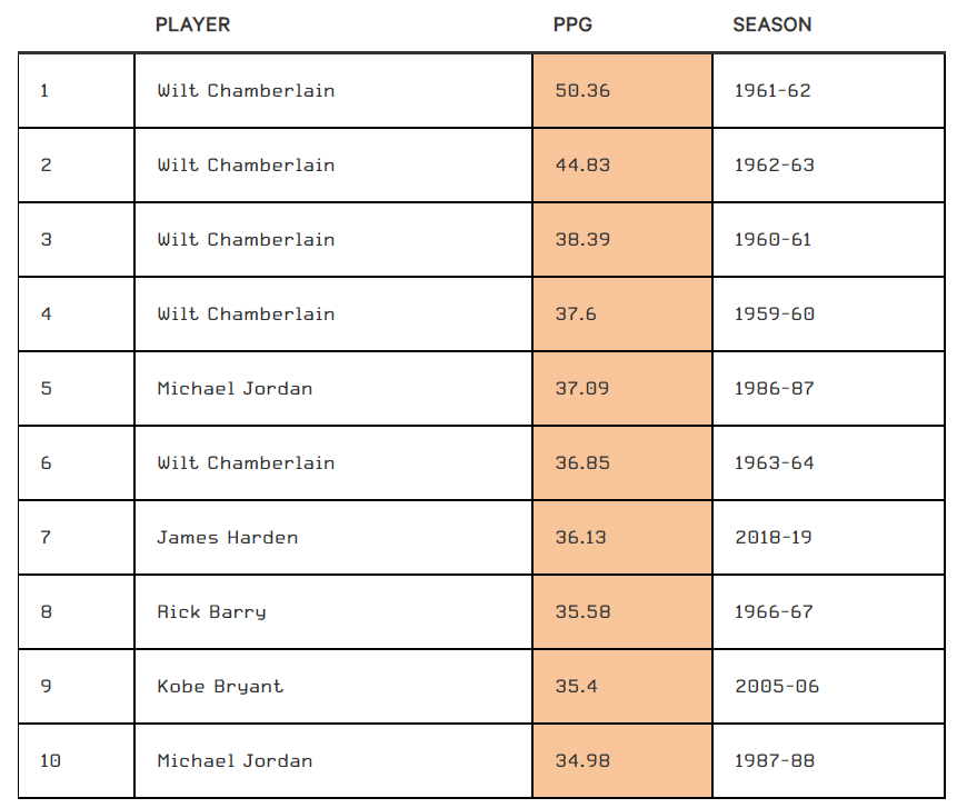 nba三个加时赛有哪些(NBA史上最难破15大纪录，张大帅单场100分只能排第三？)