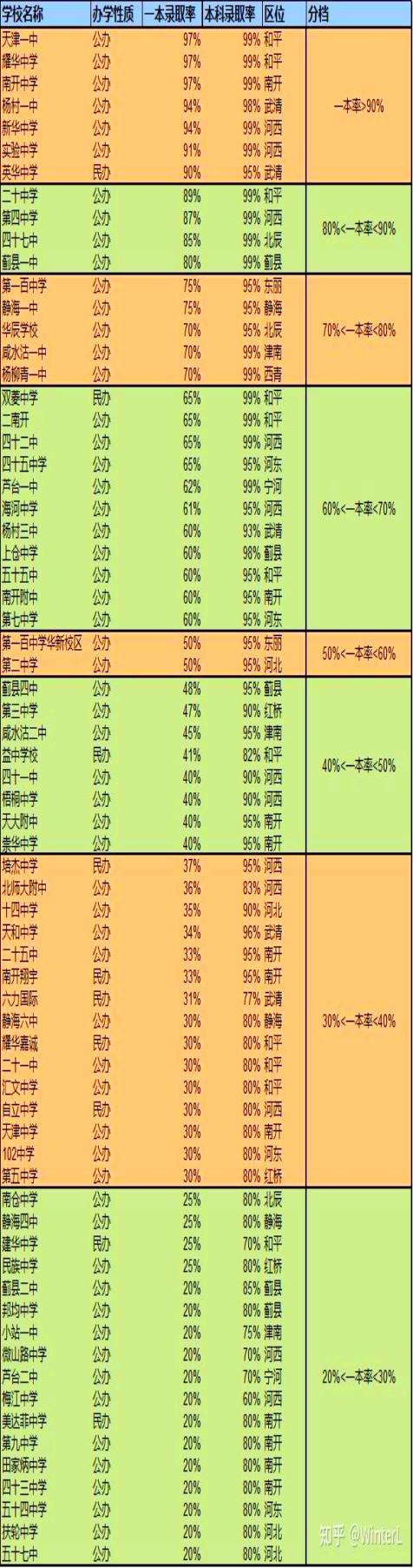 天津：中学分8档，69所高中排名！一中老师认真，南开学风自由