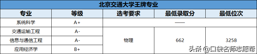 70所211大学王牌专业大汇总，就业发展不输985