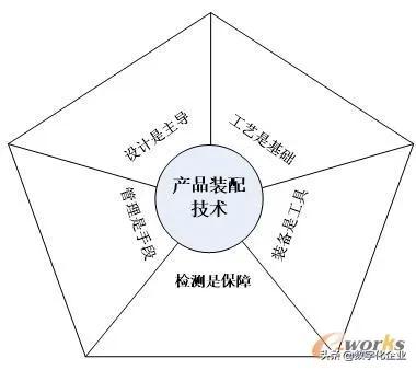 产品装配技术的研究现状、技术内涵及发展趋势