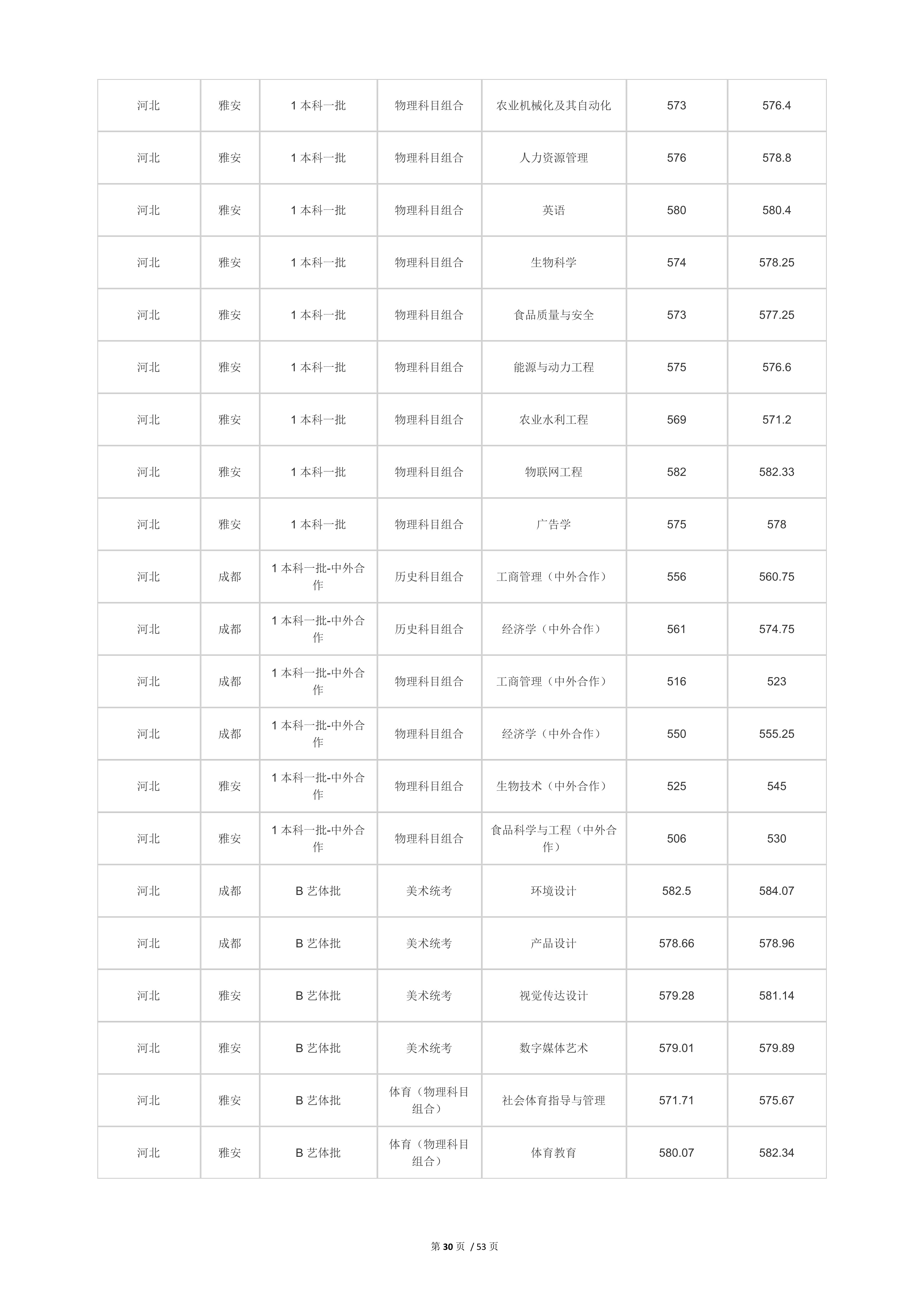 2022高考：四川农业大学2021年在各省市本科招生的专业录取分数线
