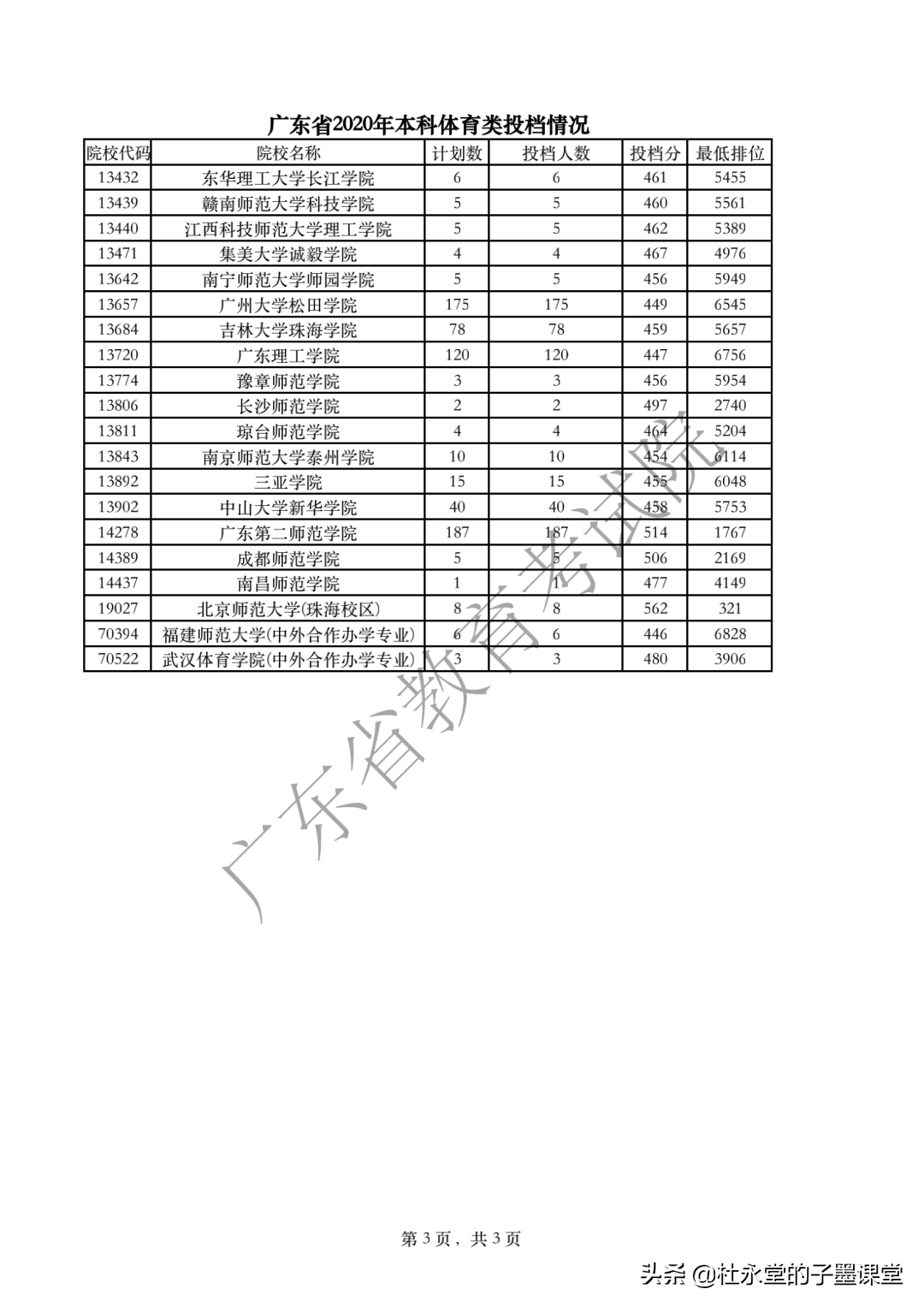 2021广东高考本科线如何？先看2020年体育类、艺术类本科统考投档