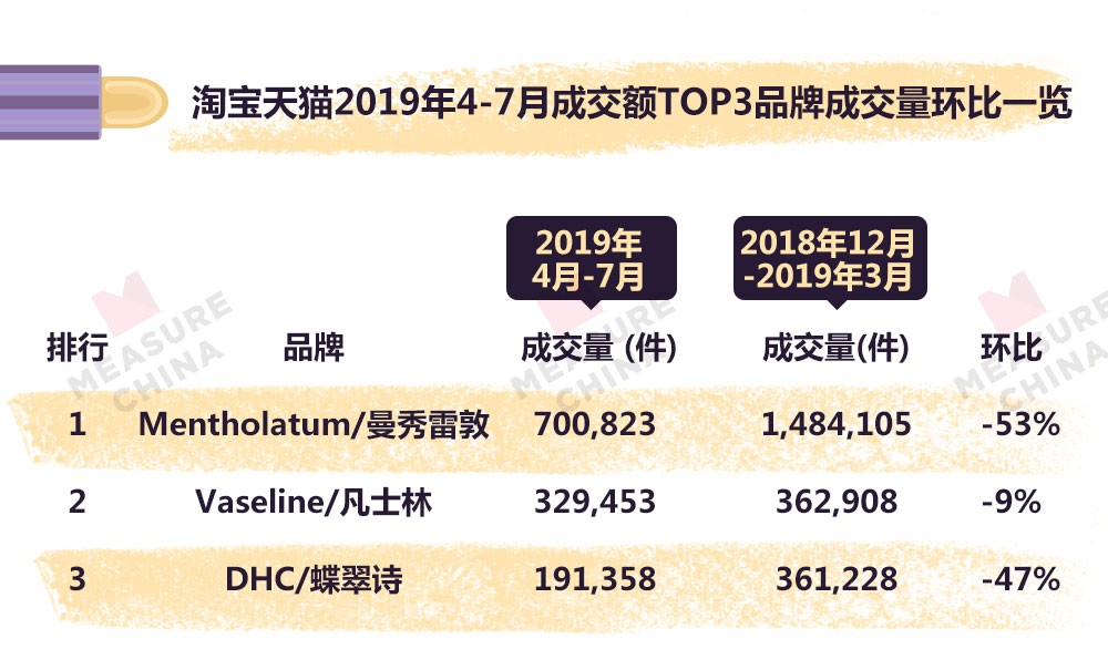 曼秀雷敦/凡士林领衔，润唇膏TOP10品牌还有谁？