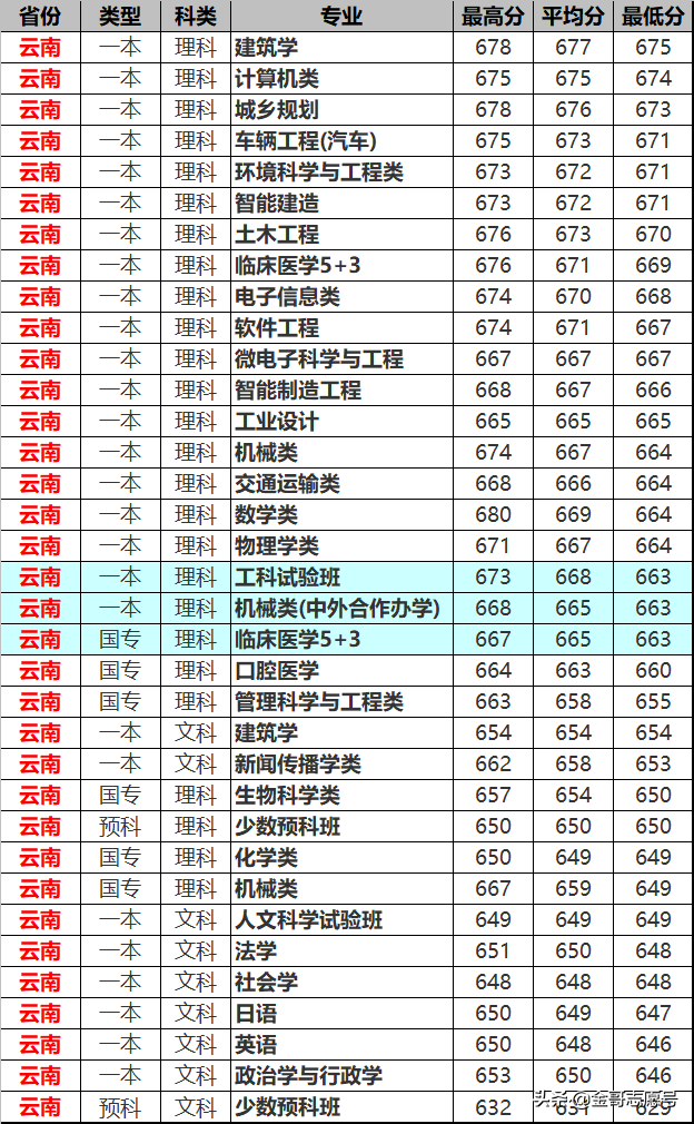 同济大学2018年15省专业录取分数线来了，这些考生福利来了