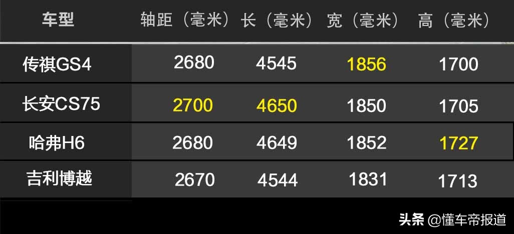 配1.5T+6AT动力总成，广汽传祺新一代GS4售8.98-15.18万元