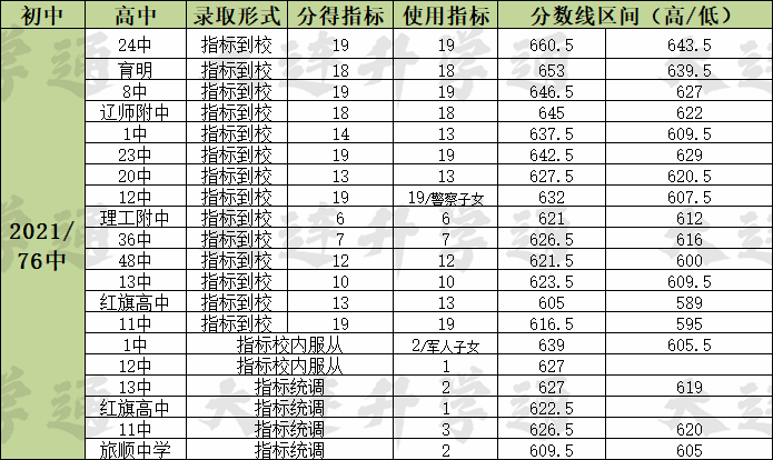 最低76名(“一校一分”最低分数线丨大连76中2021指标/服从/统调数据)