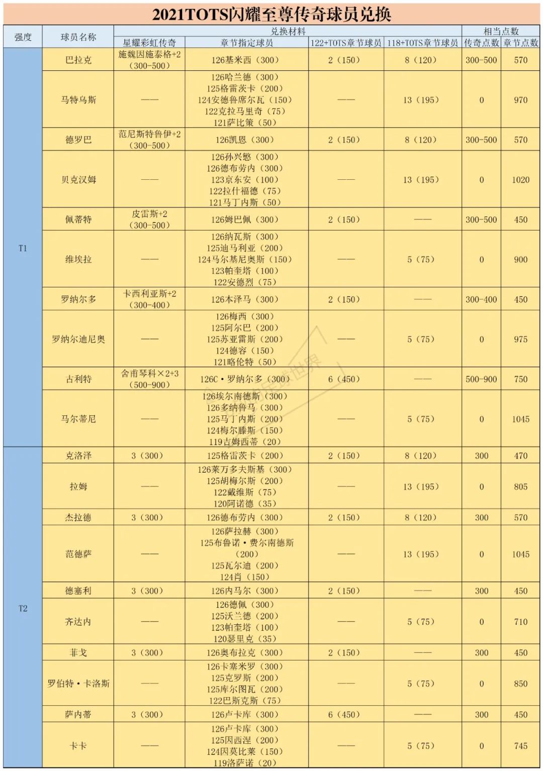 fifa足球世界怎么打欧洲杯(B叔闲言碎语之“TOTS活动新览”#FIFA足球世界)