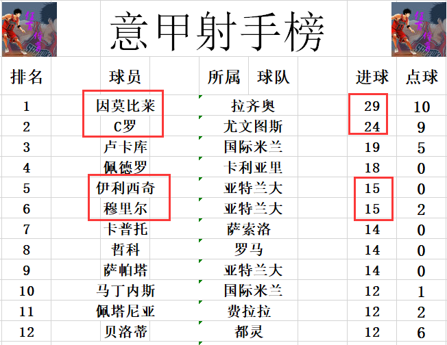 那不勒斯争五连胜(意甲最新战报 真蓝黑终止那不勒斯5连胜，罗马又完败 争4真没悬念)