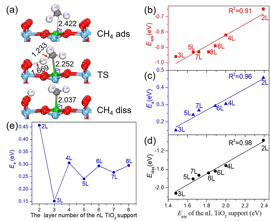 半导体氧化物材料用于热催化反应设计新思路