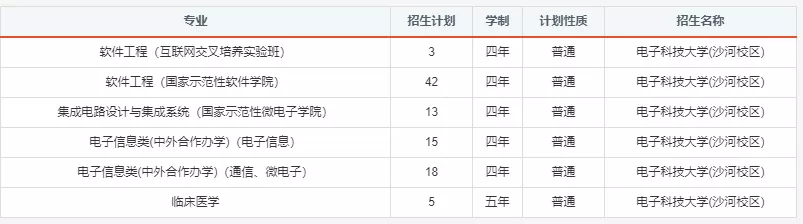 报考必备！电子科大2020年分省分专业招生计划！