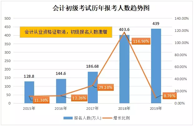 初级会计100元报名费=10万年薪