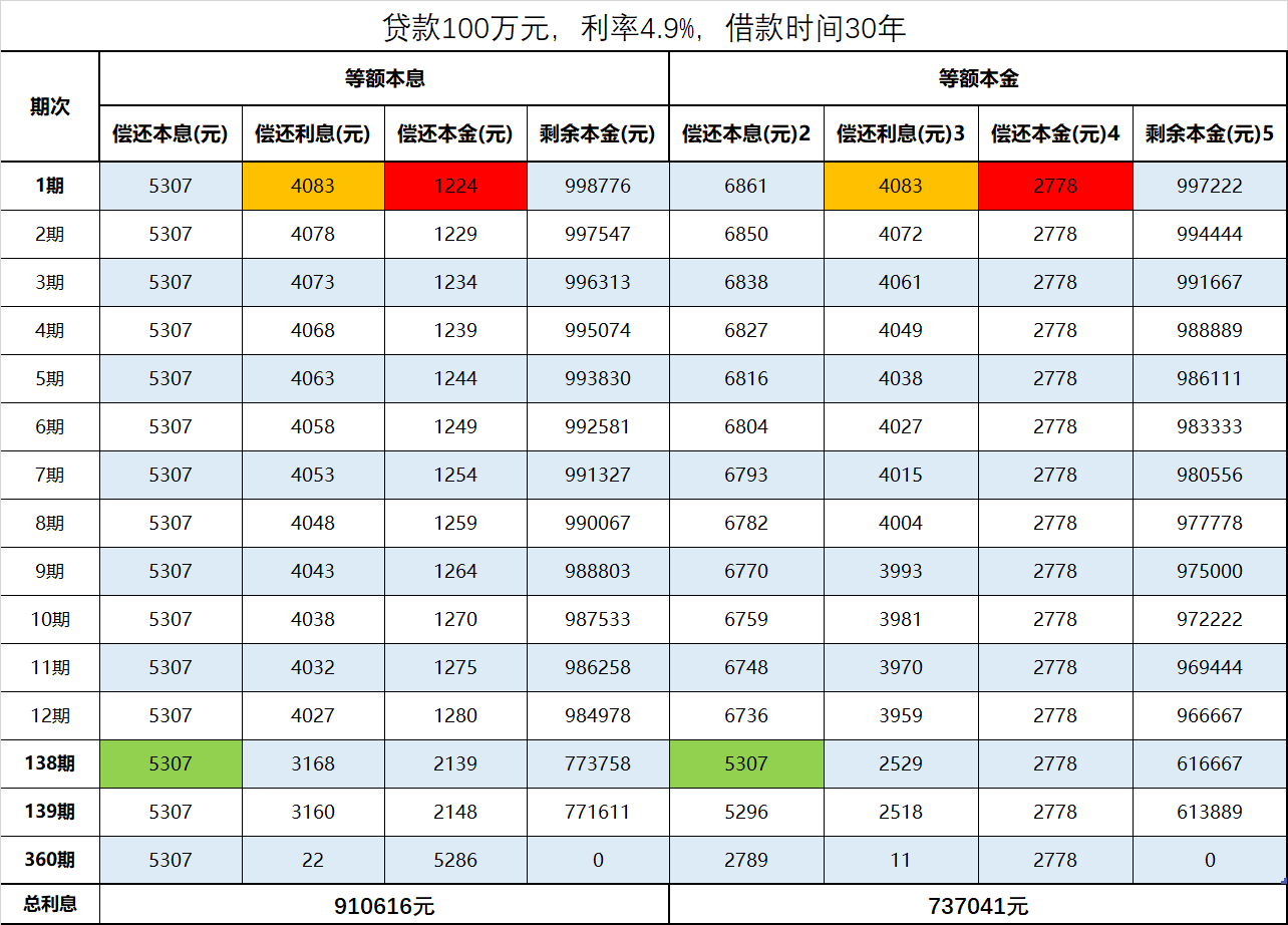 还款方式，等额本金还是等额本息？不用纠结，等额本金请走远点
