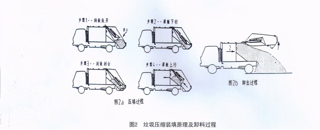 压缩式垃圾车的使用说明