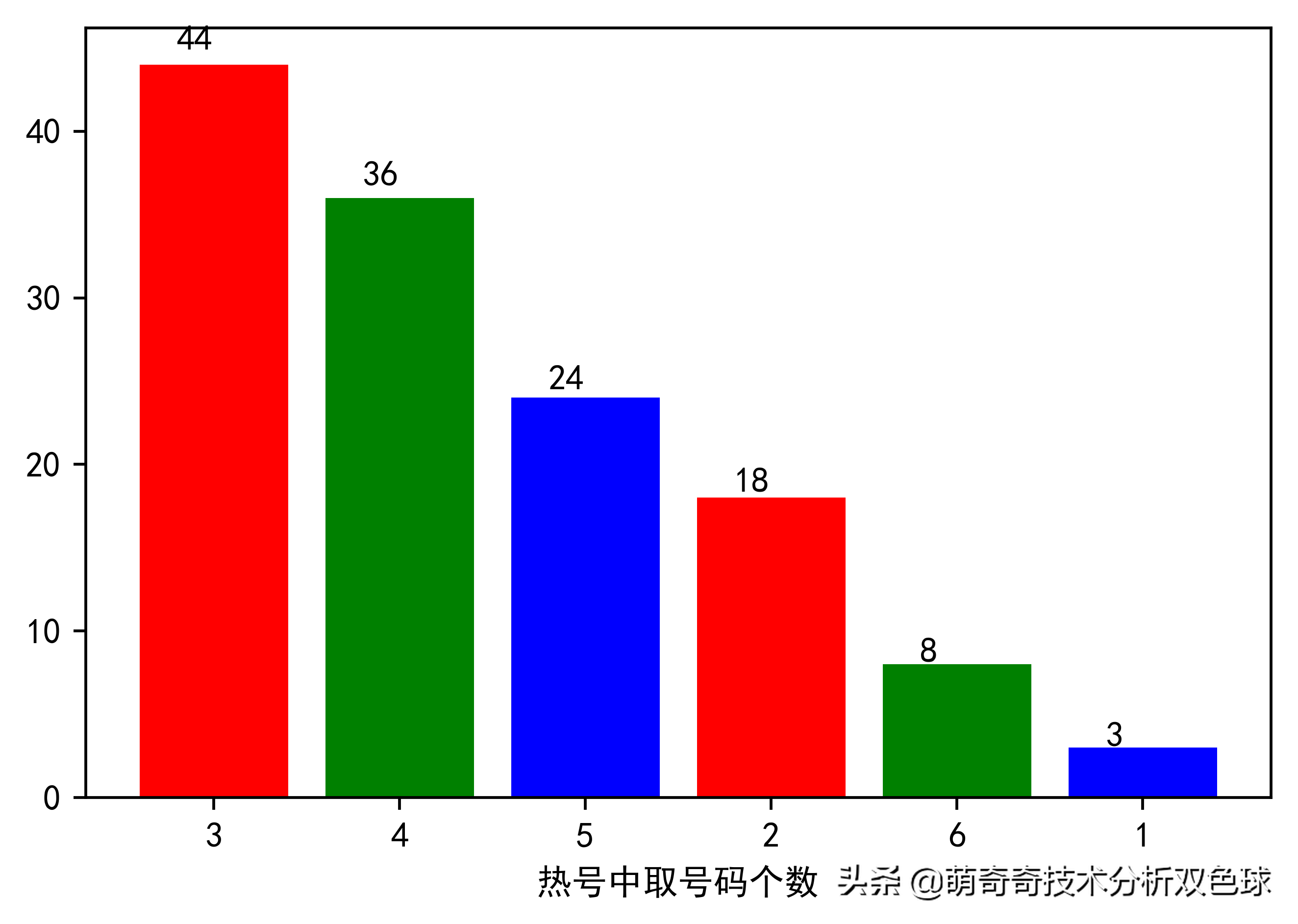 可就是中不了6个(技术分析告诉你热号中取6个红球的概率)