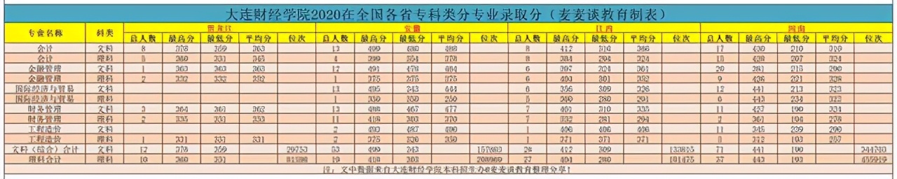 大连财经学院2020在全国各招生省市分专业录取分及人数！含专科类