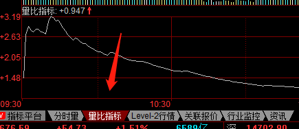 股市实战干货2：原创——盘口语言之量比精讲（上）