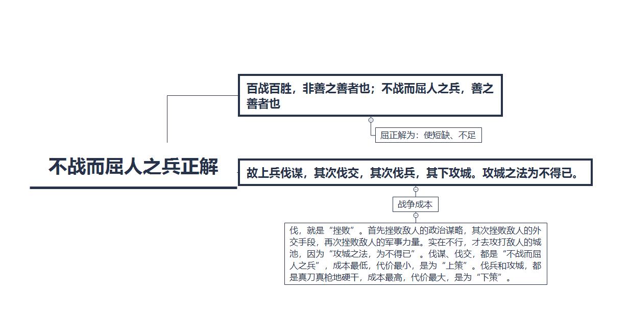 正解《孙子兵法》里的“不战而屈人之兵”真正意思