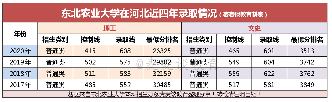 东北农业大学17-20年在河北各专业录取最低分+位次！含艺术