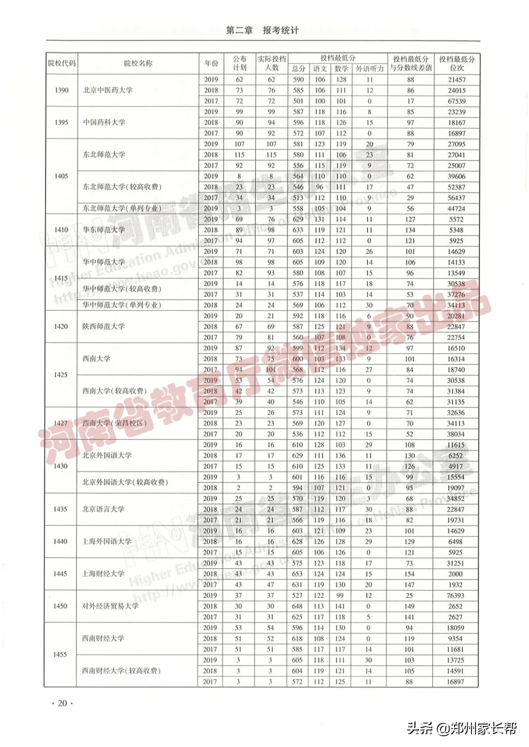 全｜2017—2019年河南高考本科一批投档线（理科）