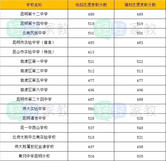 昆明近4年中考分数线变化，带你了解重点高中录取线