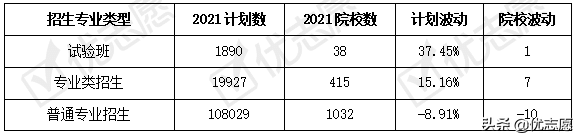 山西省2021年本科招生计划分析
