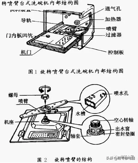 洗碗机原理是什么（洗碗机的结构及工作原理）