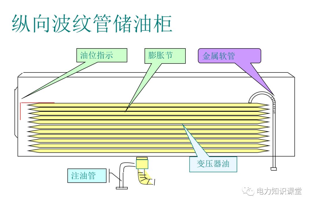 图文详解变压器油枕结构