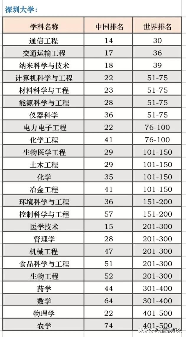 广东高考生应了解：广东“双非”高校2021年世界一流学科排名