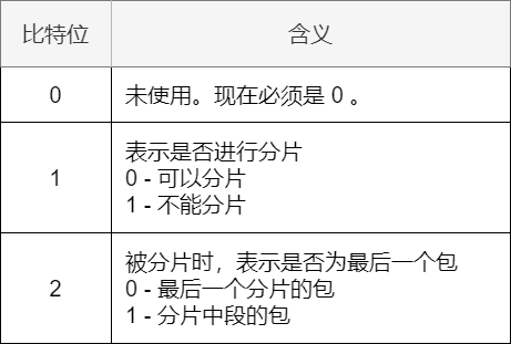 71张图详解IP 地址、IP 路由、分片和重组、三层转发、ARP、ICMP