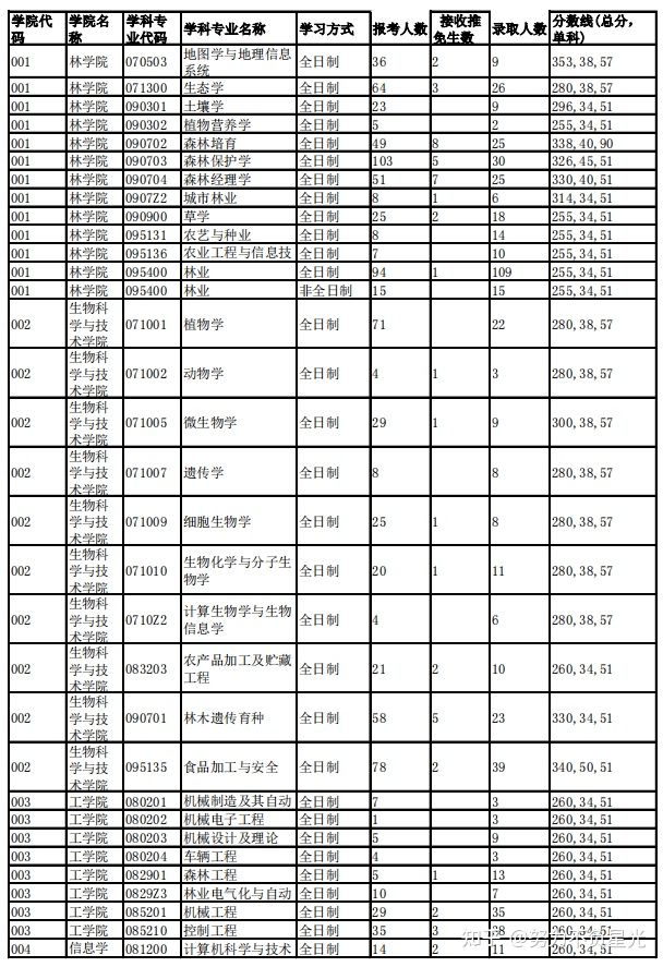 考研报录比：北京林业大学16-21年招生复试分数线及报录比数据