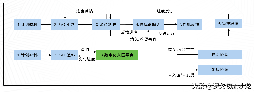 实战分享：如何打造入厂物流的全程智能化管理