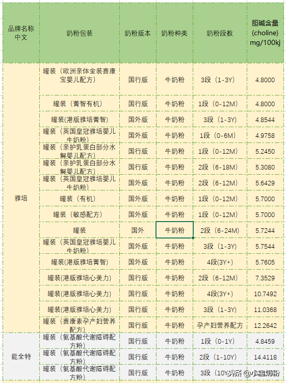 史上最全！足量添加了胆碱的奶粉名单都在这里了！