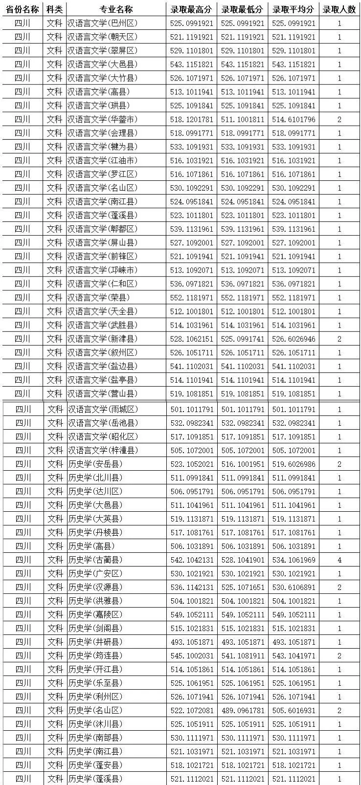 录取丨四川师范大学在川分专业录取分数线出炉