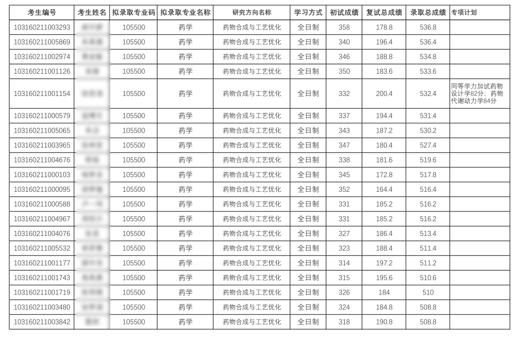 中国药科大学2020年第一志愿专业学位研究生拟录取名单