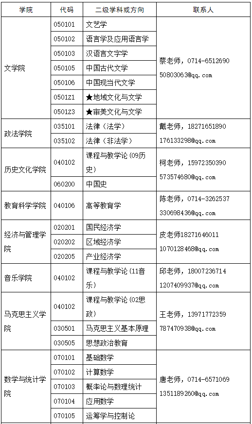 湖北师范大学2019年硕士研究生招生预调剂公告！