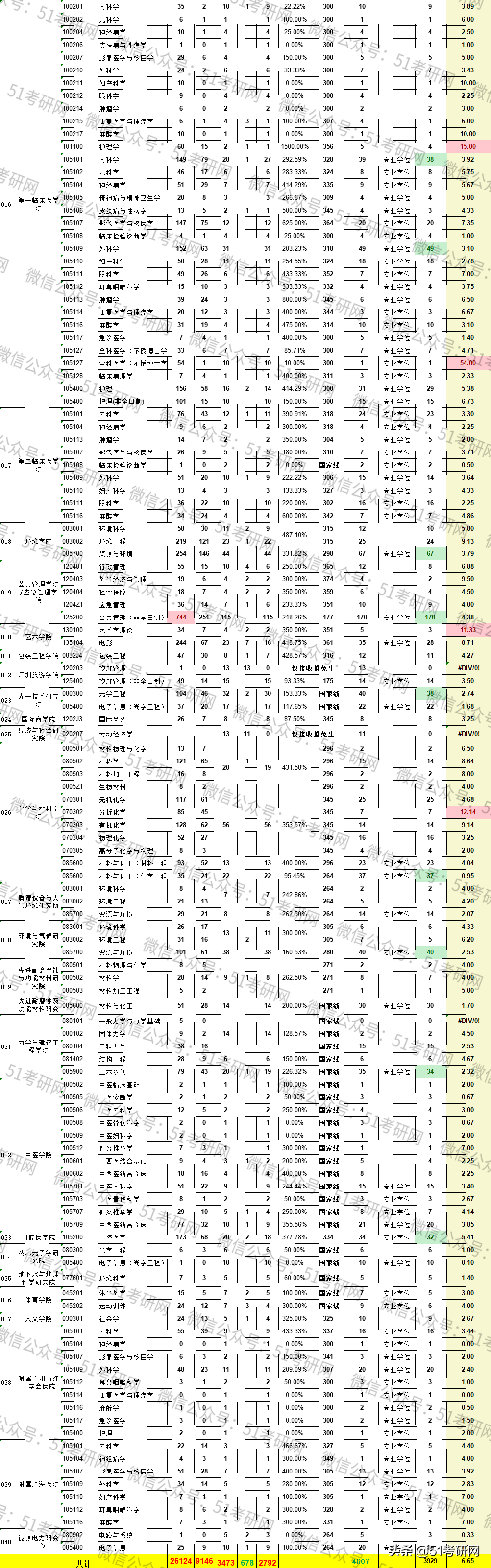 这所一线大热门211，连续两年扩招1500余人！超2.7万人报考