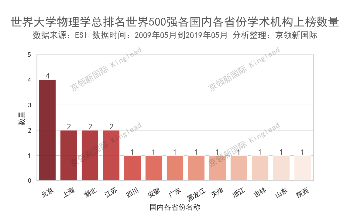 中国大学物理学排名：中国科学院第一，清华第2，第3你可能想不到