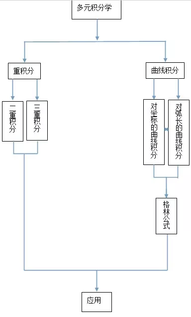 一文带你了解微积分学的知识结构