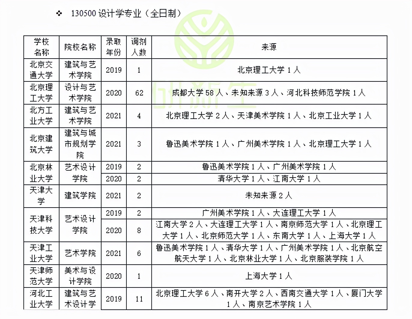 设计学近三年调剂录取情况分析！快看看你能调到哪些学校和专业