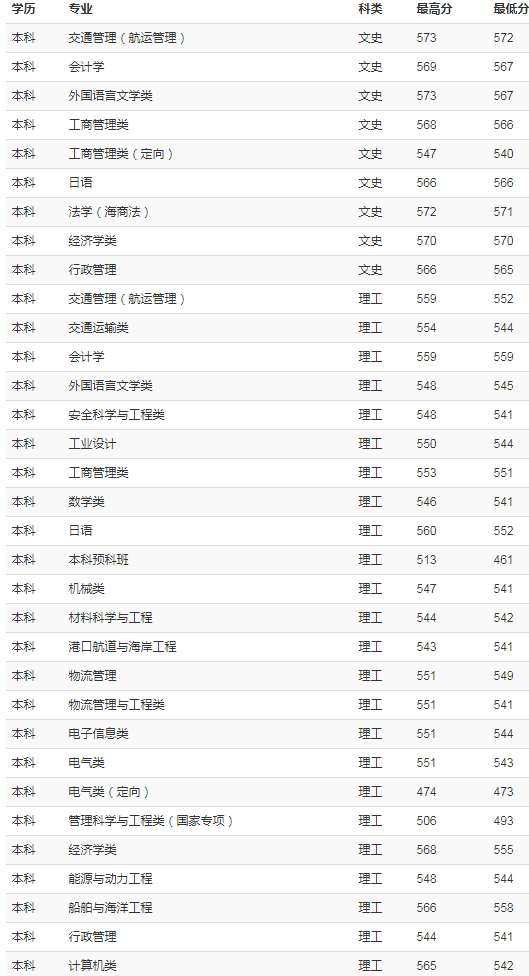上海海事大学2018年各省录取分数线