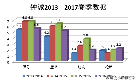 cba吉林队2014全部球员(钟诚：从高中联赛MVP到吉林队的中流砥柱，用篮球诠释忠诚)