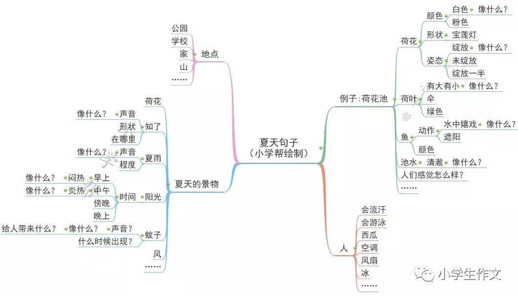 夏天是调皮的孩子，蹦跳着晒热了大地，吵醒了蝉鸣，逗笑了荷花。