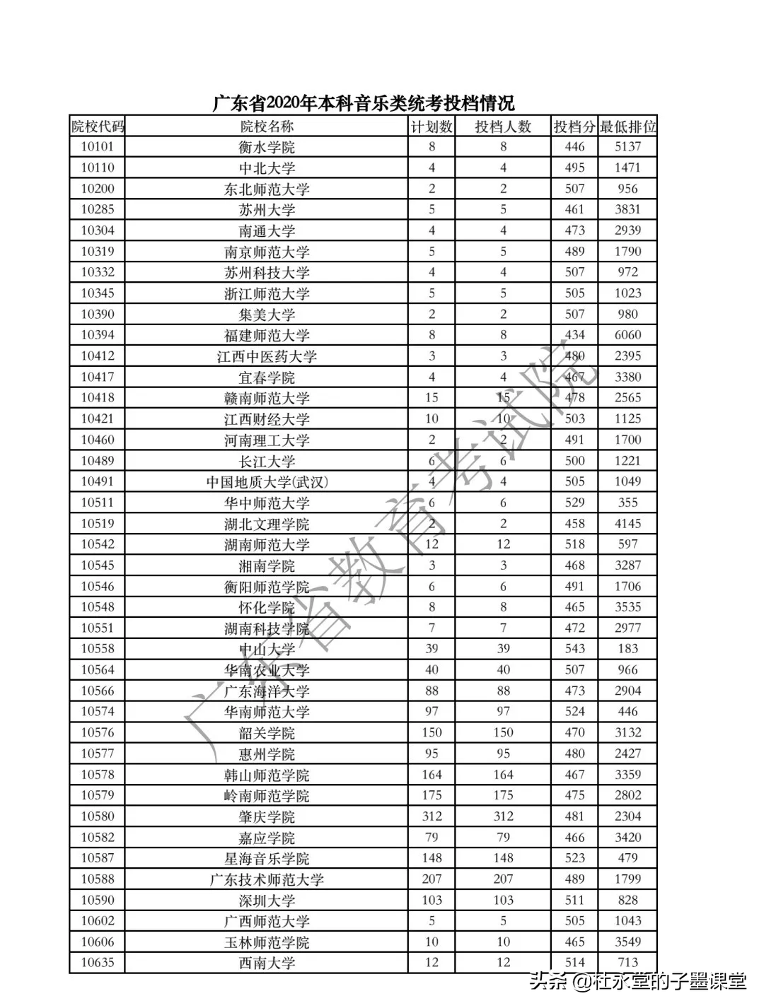 2021广东高考本科线如何？先看2020年体育类、艺术类本科统考投档