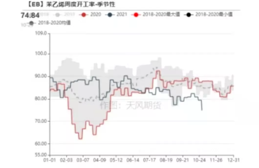 调整下行不断,苯乙烯能否挺住压力?