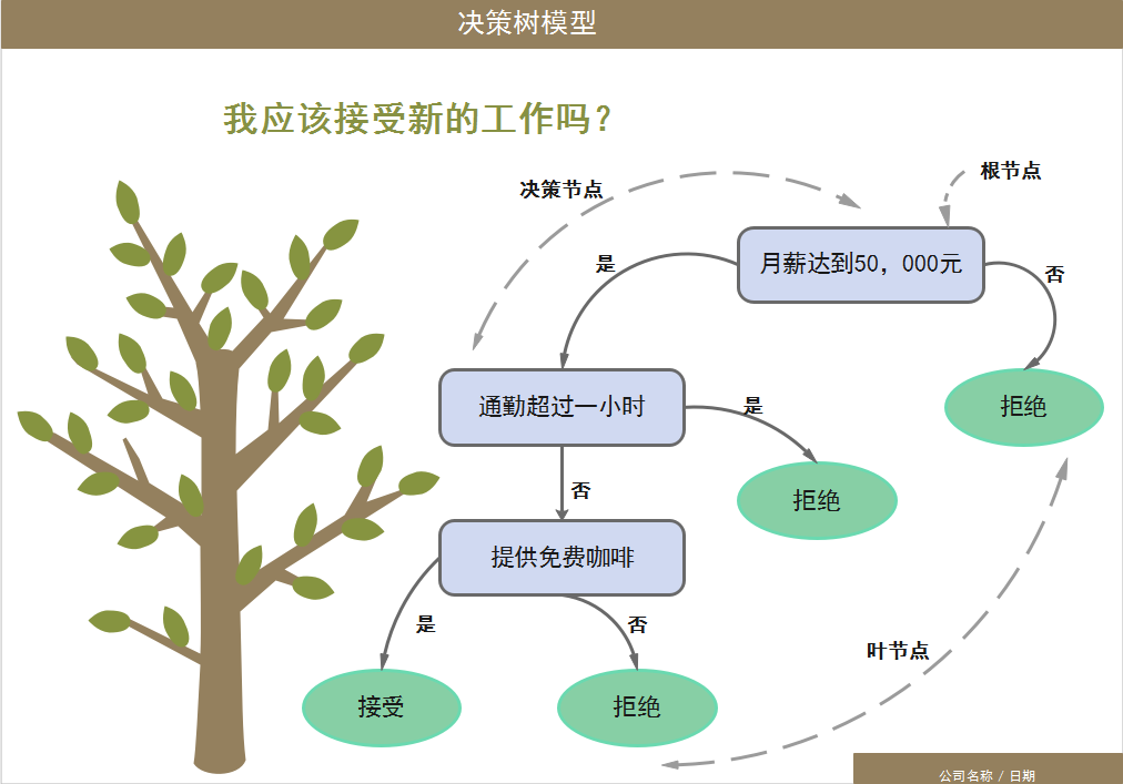 决策树流程图图片