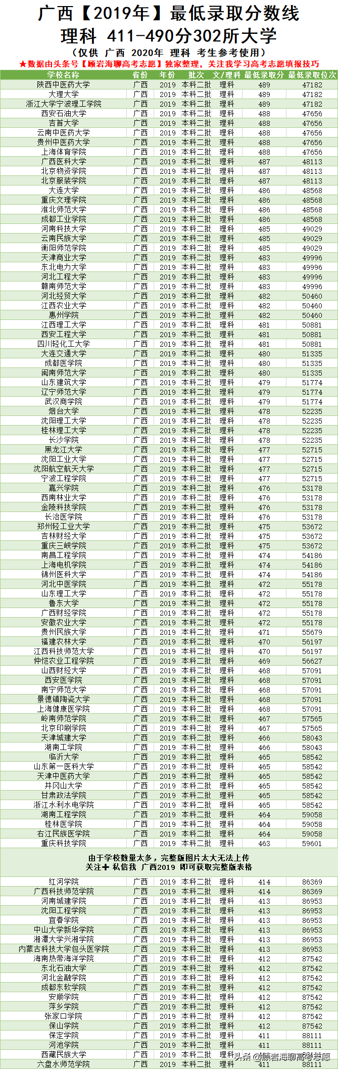 2019广西高考理科本科院校！附347-699分大学含最低分和全省排名