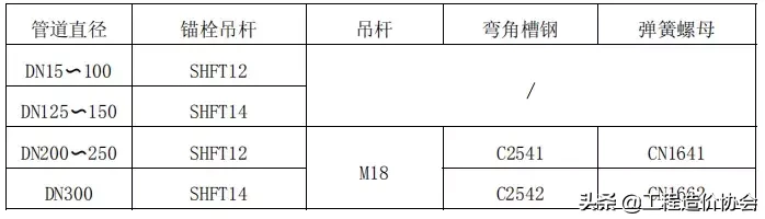 【给排水】钢管支架施工工艺标准做法，中建系统编制！